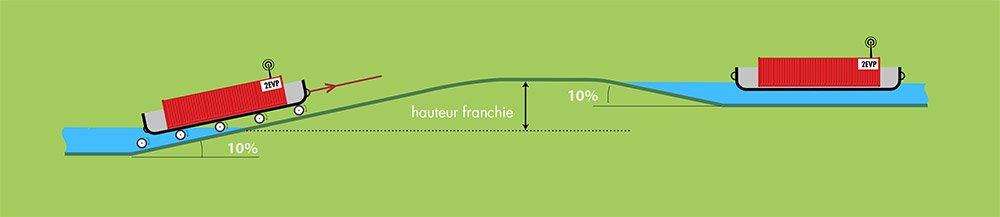 navigation et changement de niveau sans écluse